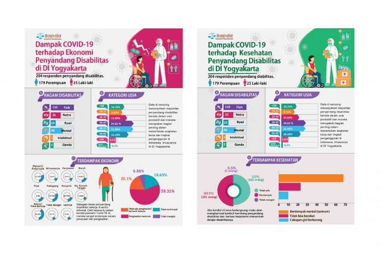 asesmen disabilitas terdampak covid-19 di DIY