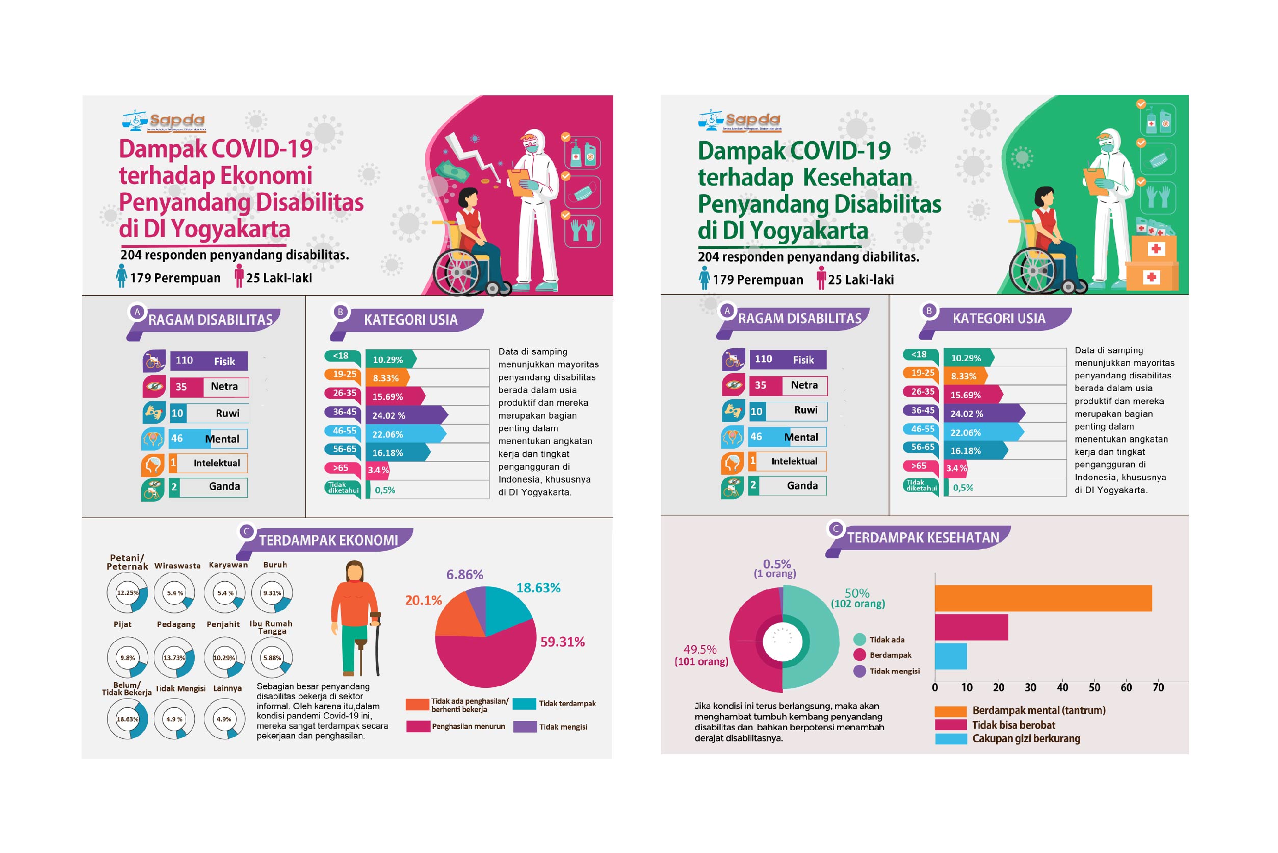asesmen disabilitas terdampak covid-19 di DIY
